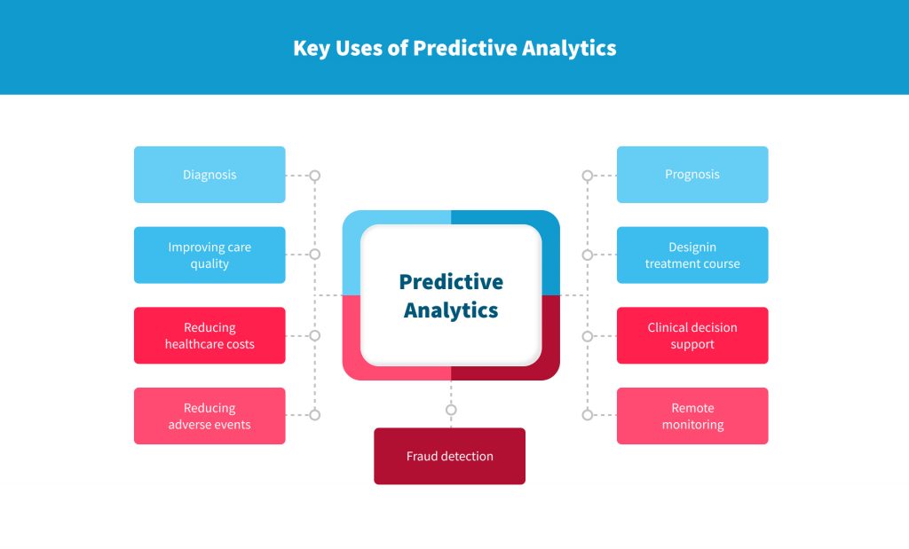 Predictive Analytics In Healthcare Use Cases Nix United