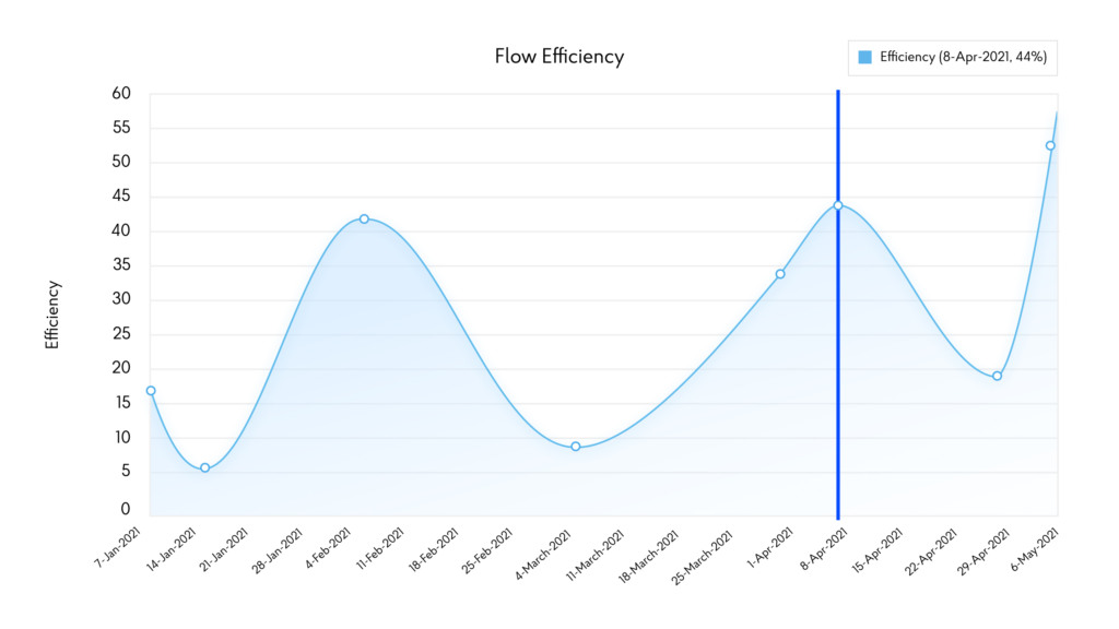 Project management metrics: flow eficienct chart