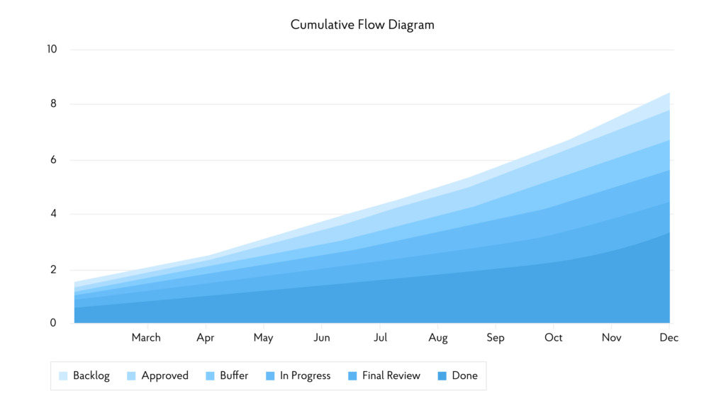 Agile metrics: CFC shows workflow consistency