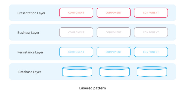 10 Most Common Software Architectural Patterns – NIX United