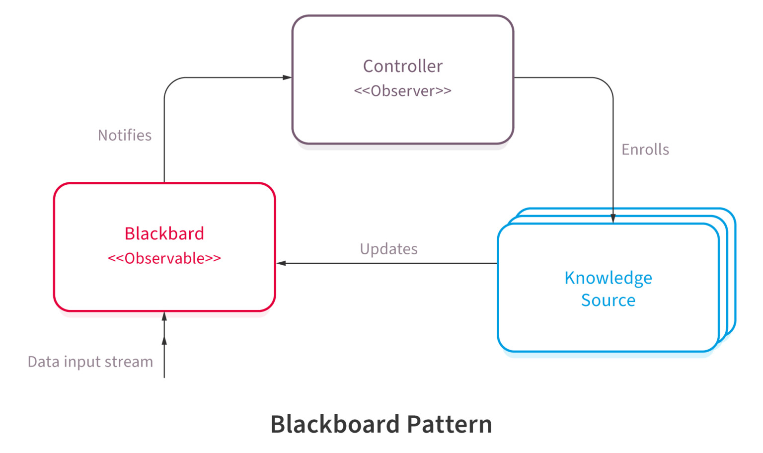 case study on software architecture and design pattern