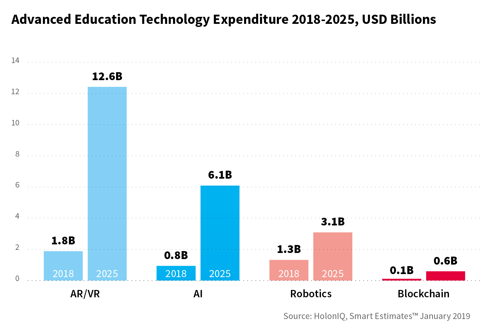 A Chart dedicates to some aspects of EdTech Funding Breakthrough