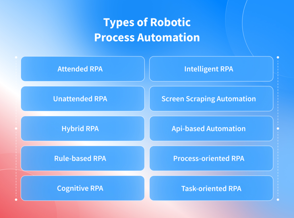 Types of Robotic Process Automation