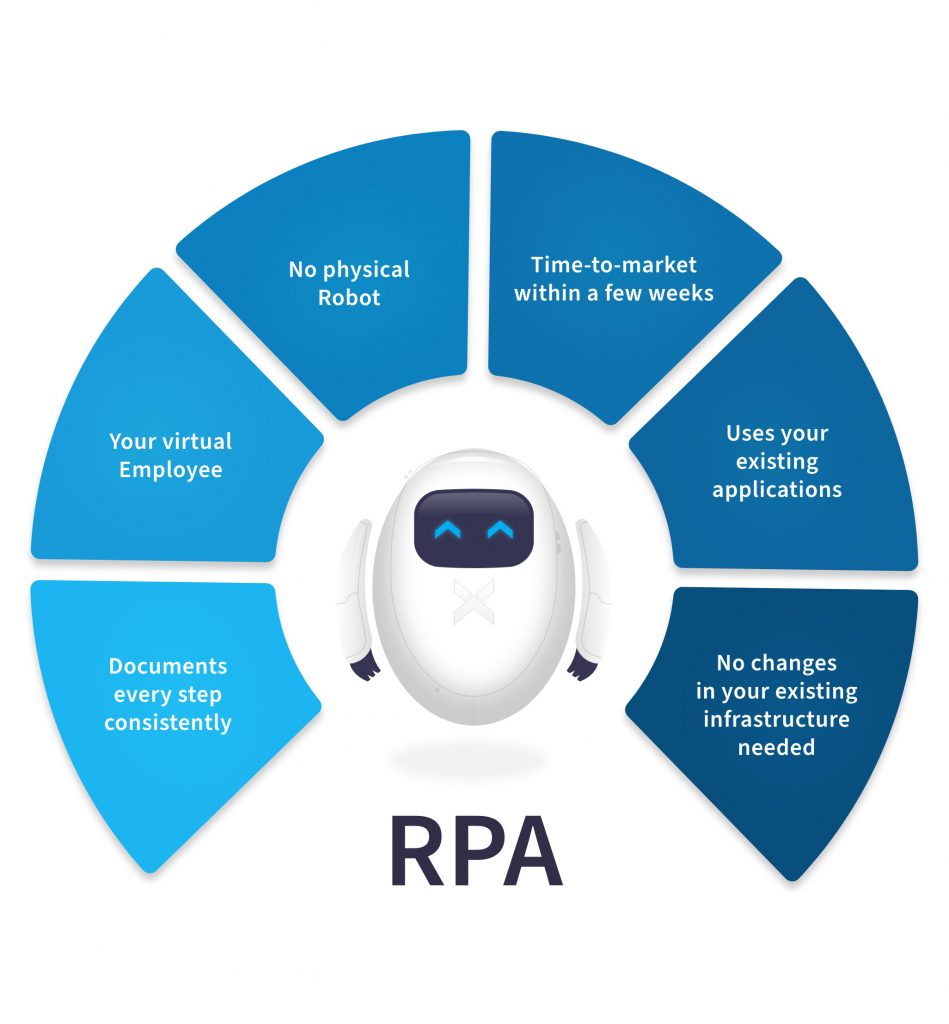 How businesses can use RPA, its benefits