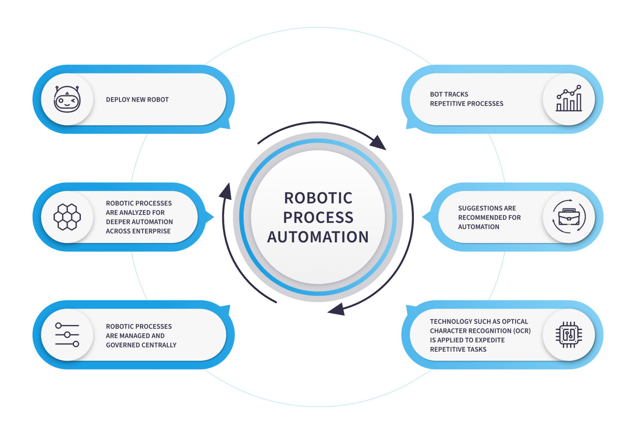 What is RPA, Benefits Of Robotic Process Automation