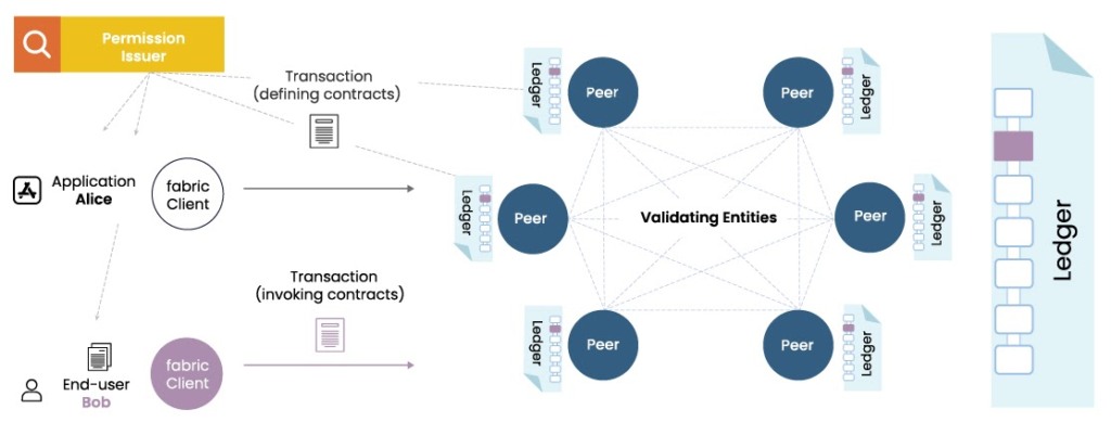 Hyperledger Project — Blockchain Technologies Transforming the Business World