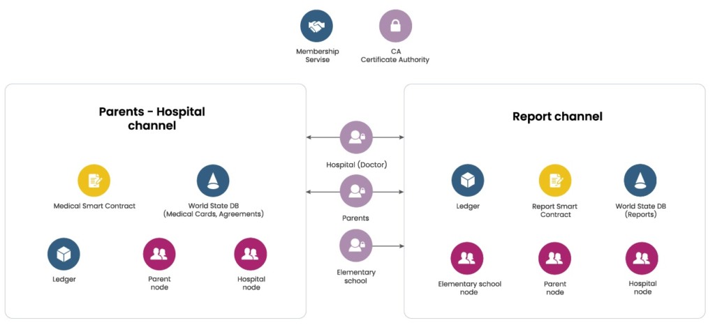 Hyperledger Project — Blockchain Technologies Transforming the Business World