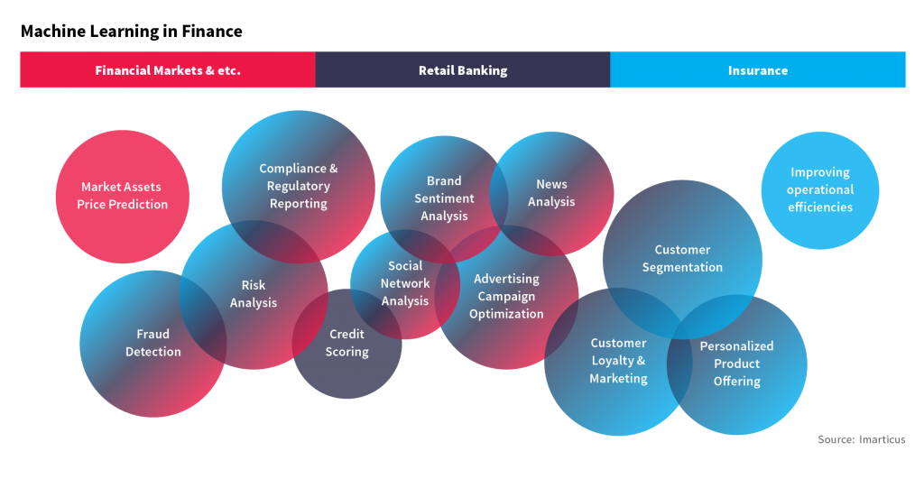 Machine learning implementation changes finance industry