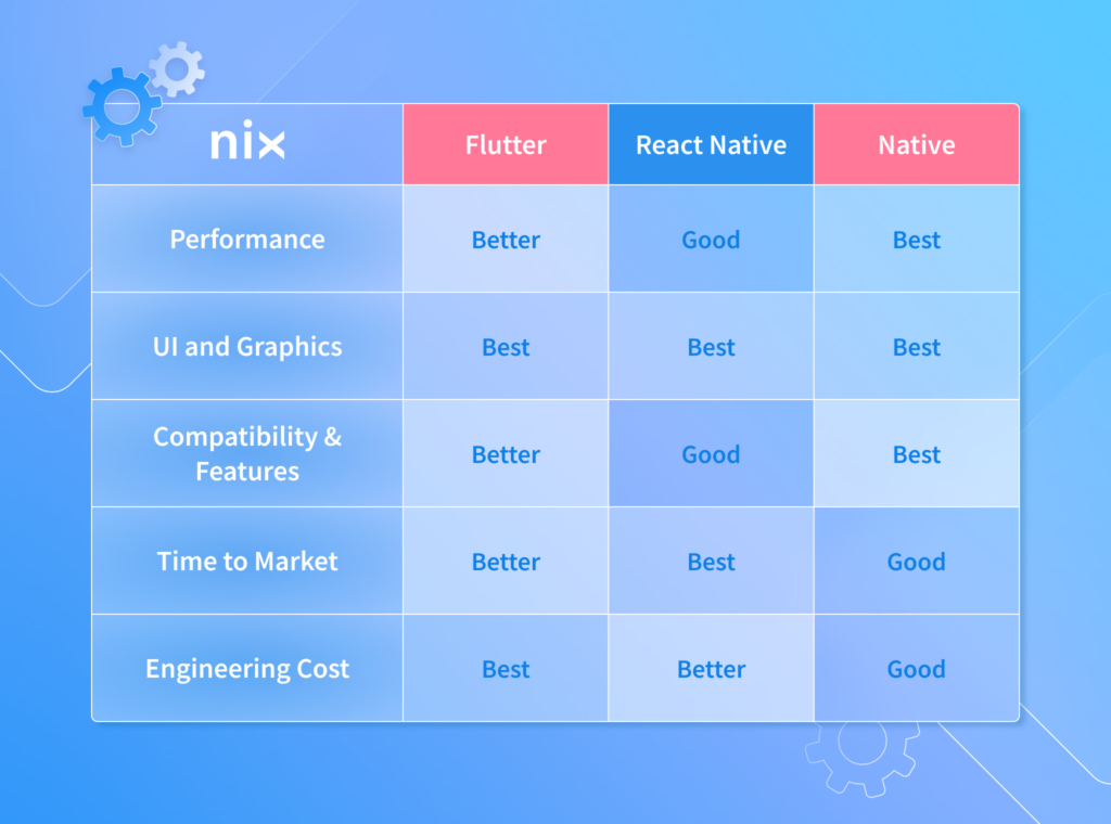 React Native vs. Flutter vs. native?