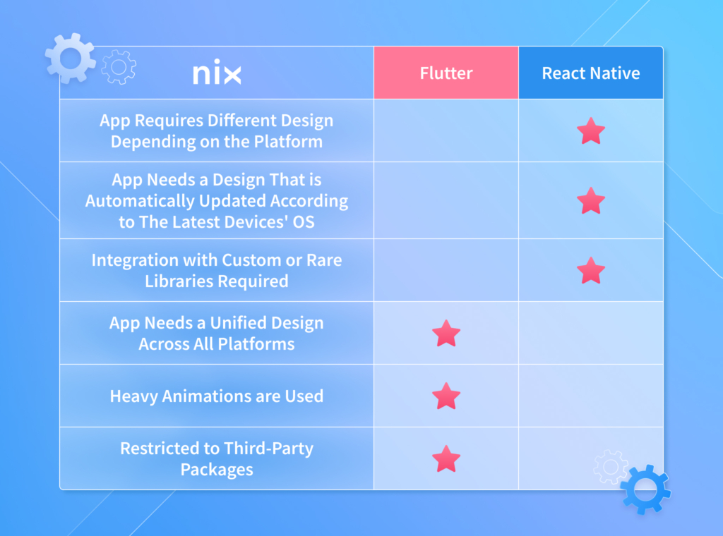 Flutter vs React Native comparison