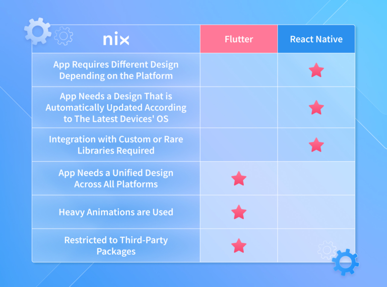 React Native vs. Flutter: Which One to Choose – NIX United