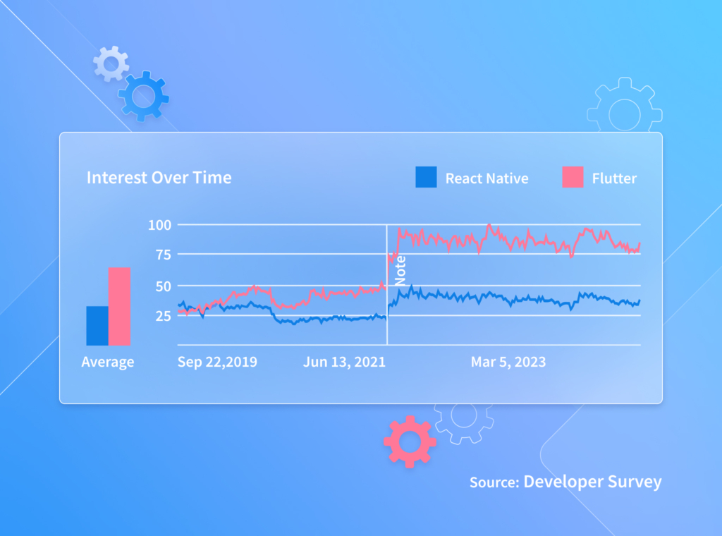 React Native vs. Flutter: Market Trends and Further Technologies Evolution