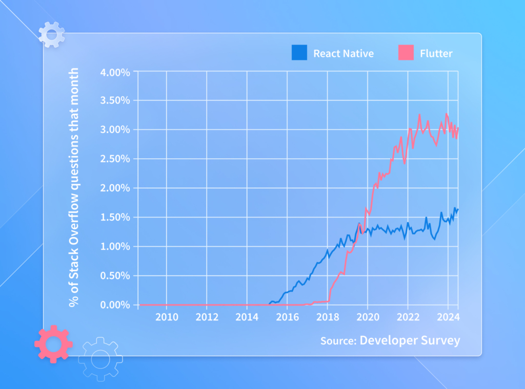 Flutter vs React Native popularity