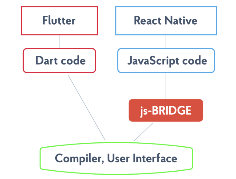React Native vs. Flutter: Which One to Choose – NIX United