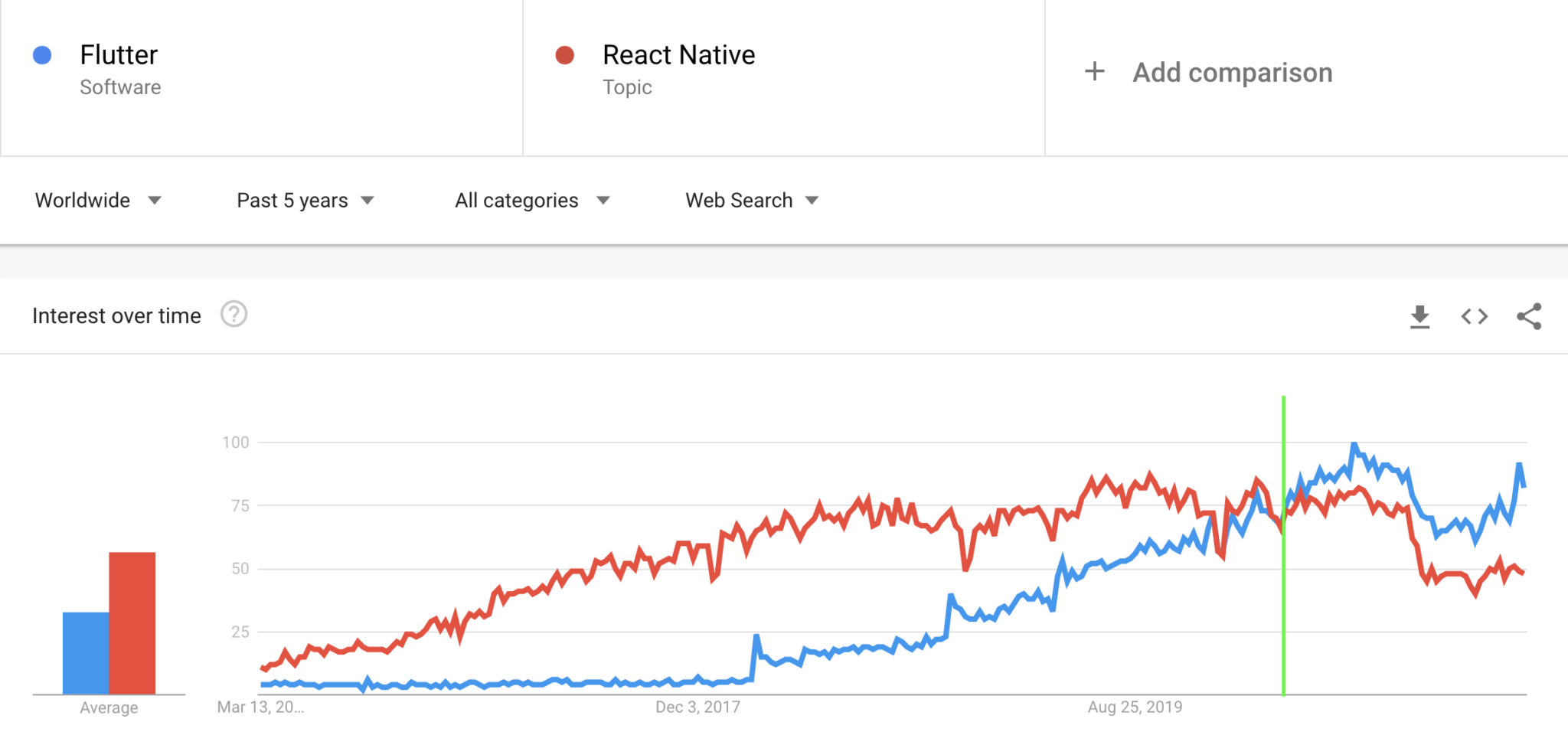 Flutter and React Native at Google Trends