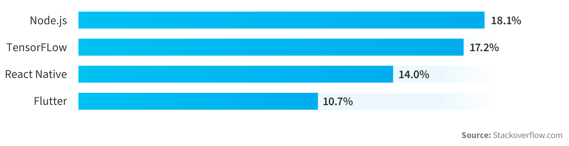 most wanted non-web frameworks