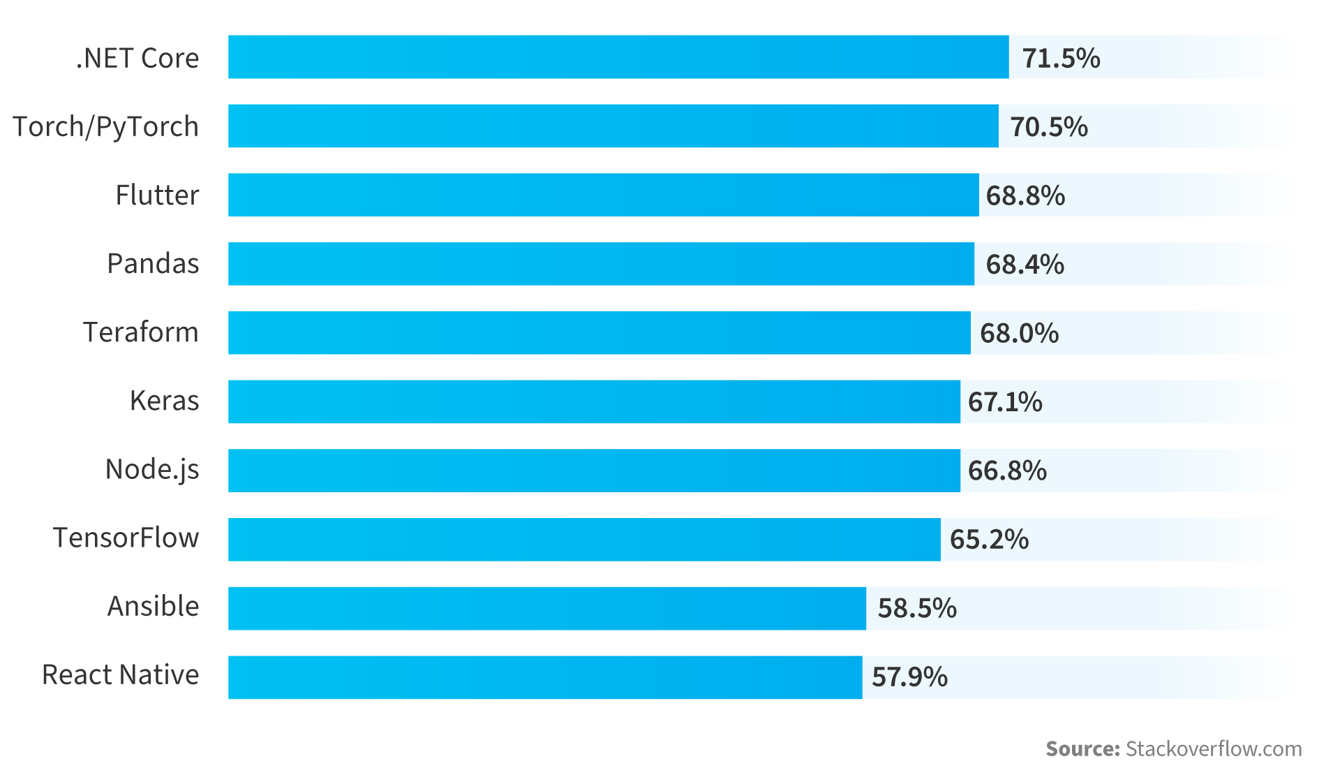 most loved non-web frameworks