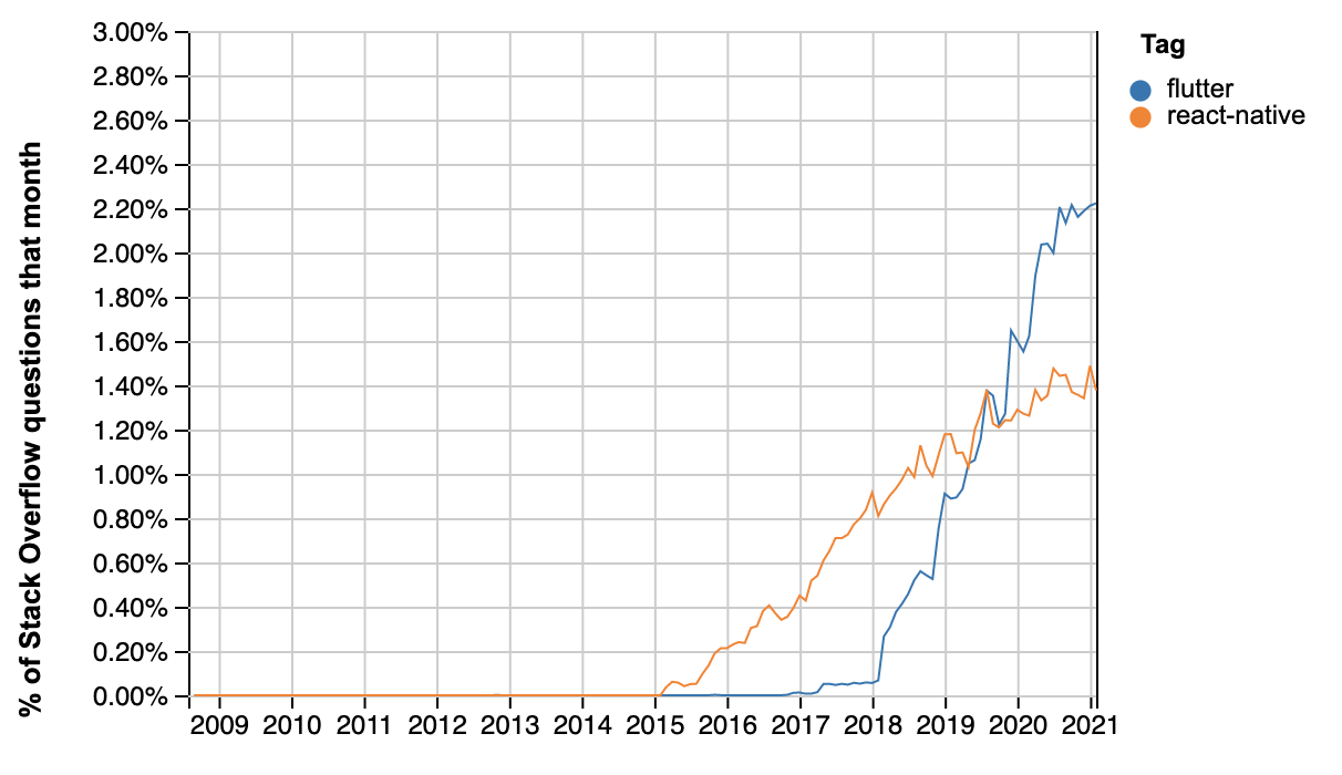 Flutter and React Native at Stackoverflow Trends