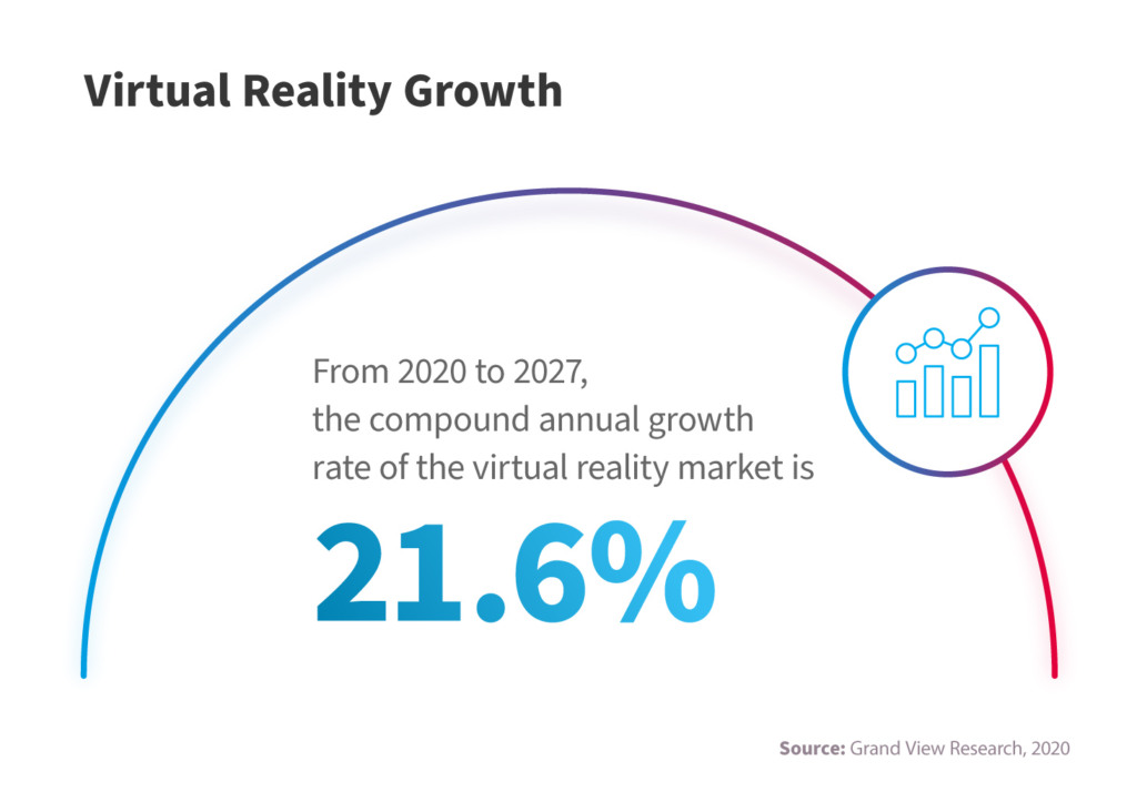 Future of VR — market growth