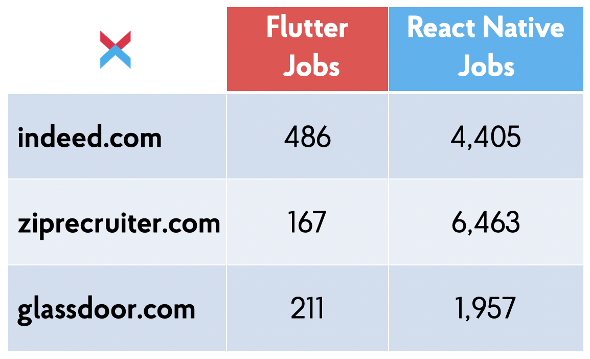 Flutter and React Native Jobs