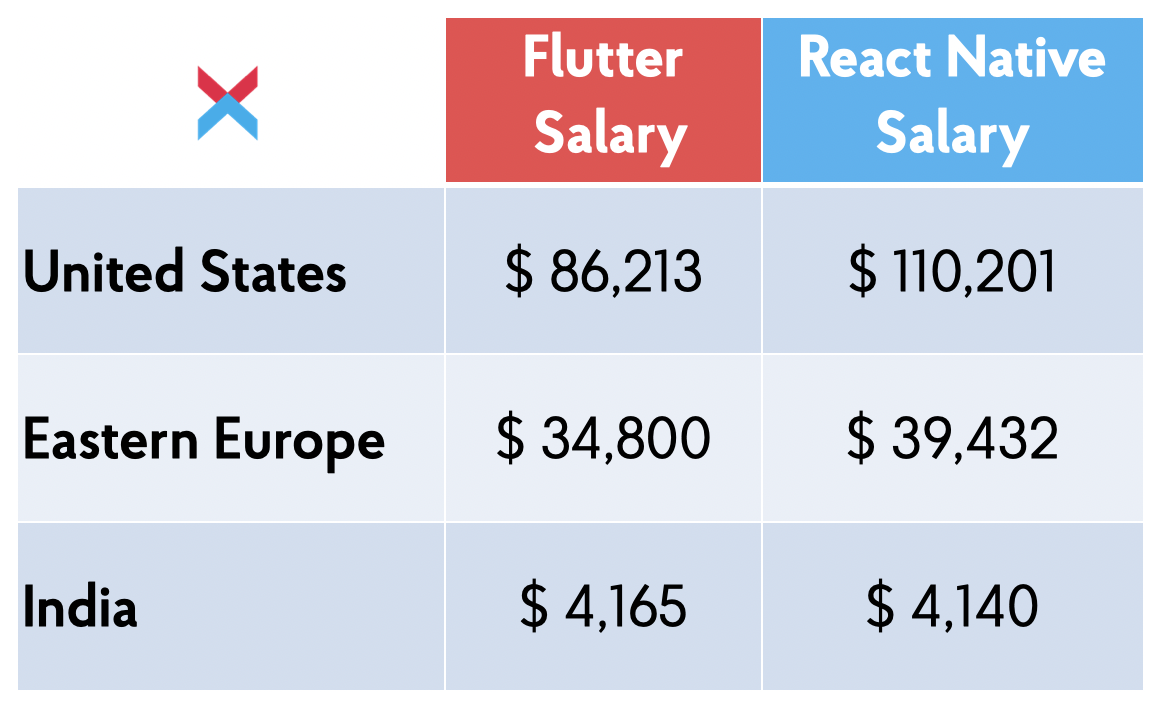 Flutter and React Native Salaries Worldwide