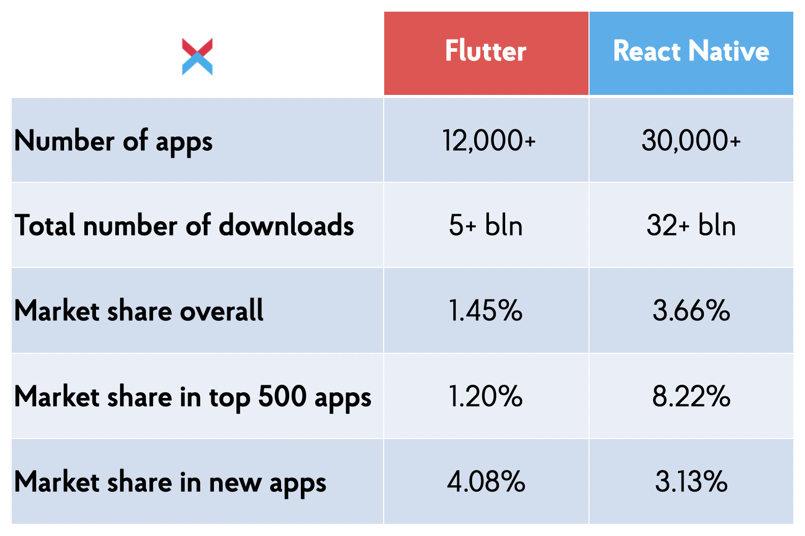 Flutter and React Native Adoption