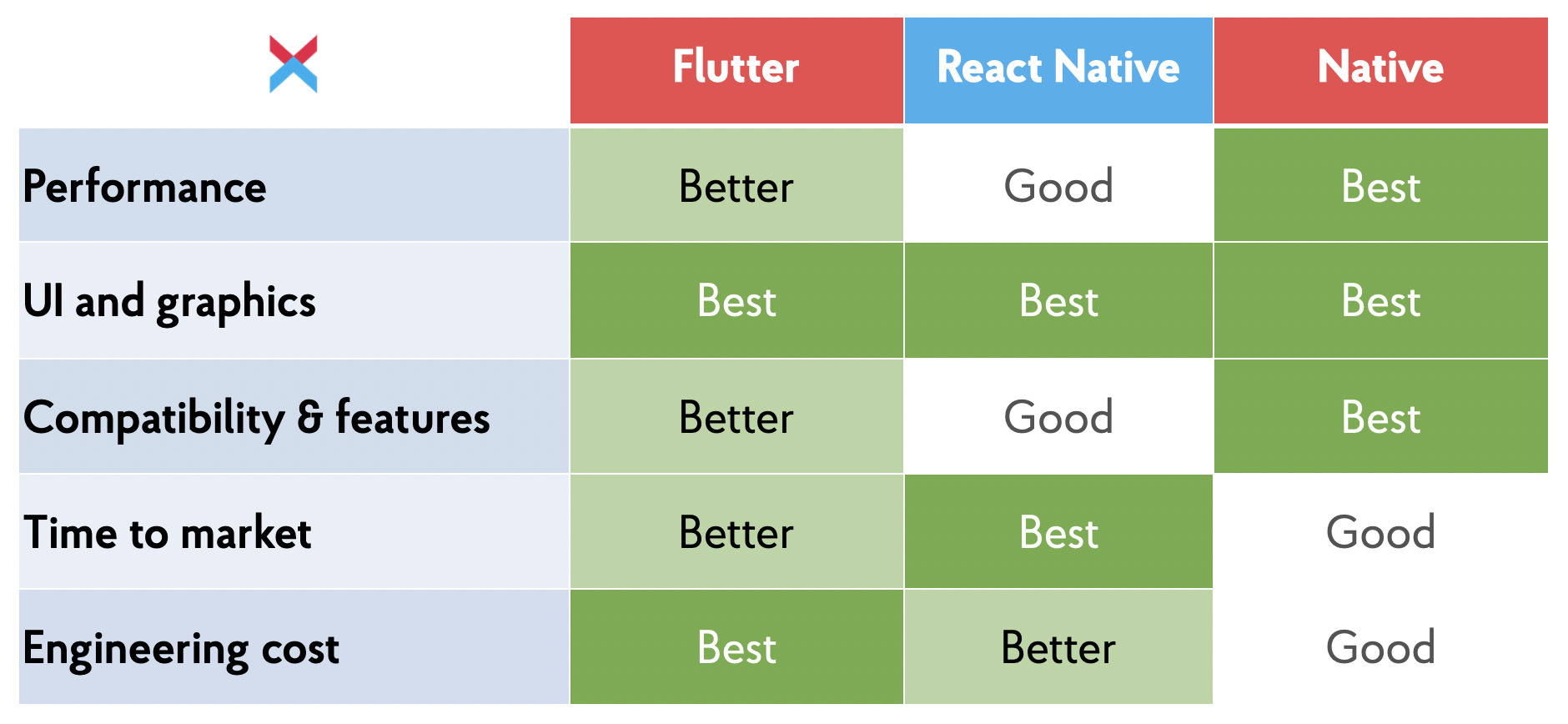 React Native vs. Flutter vs. Native