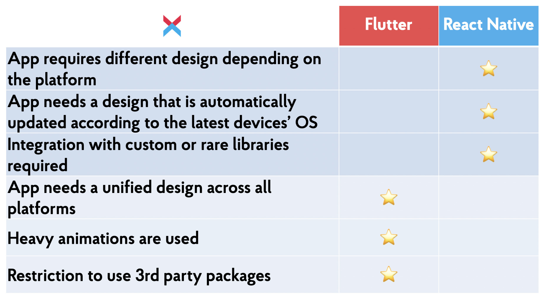 React Native vs. Flutter: Buyers Guide