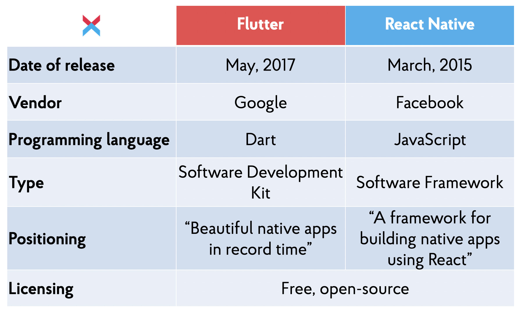 flugt seng Mordrin React Native vs. Flutter: Which One to Choose – NIX United