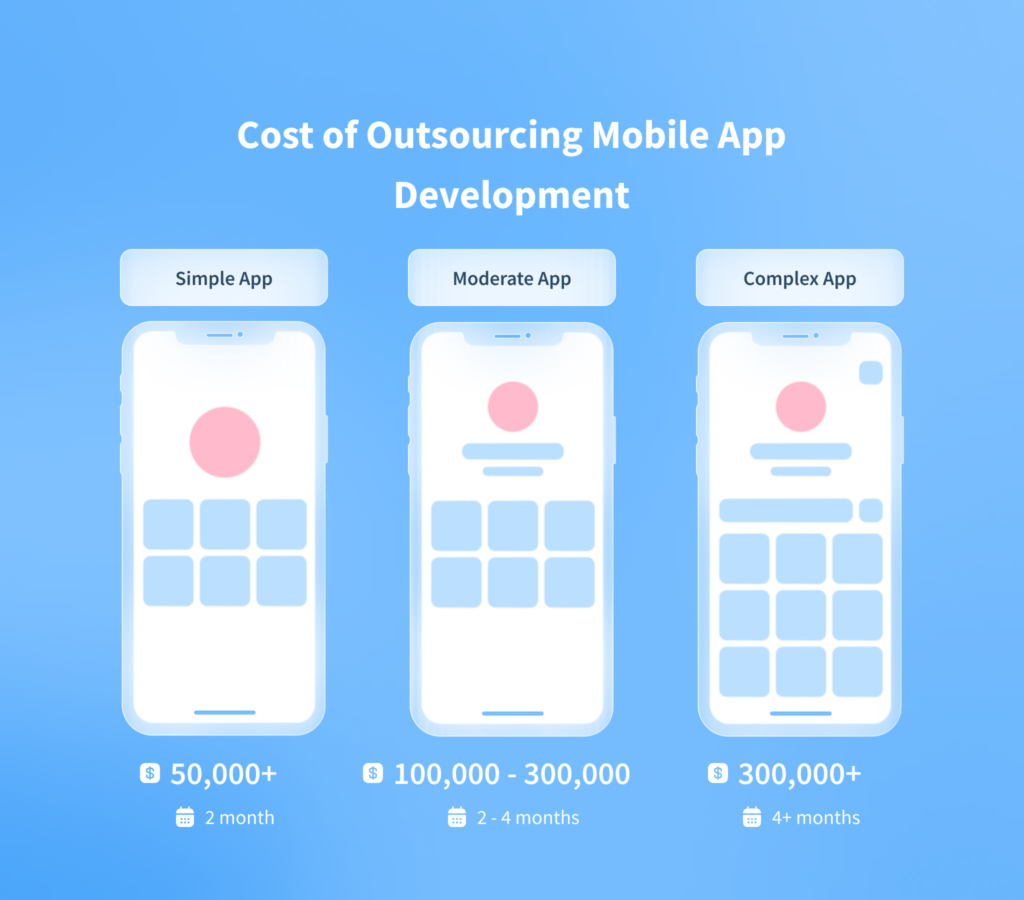 Cost of outsourcing mobile app development 