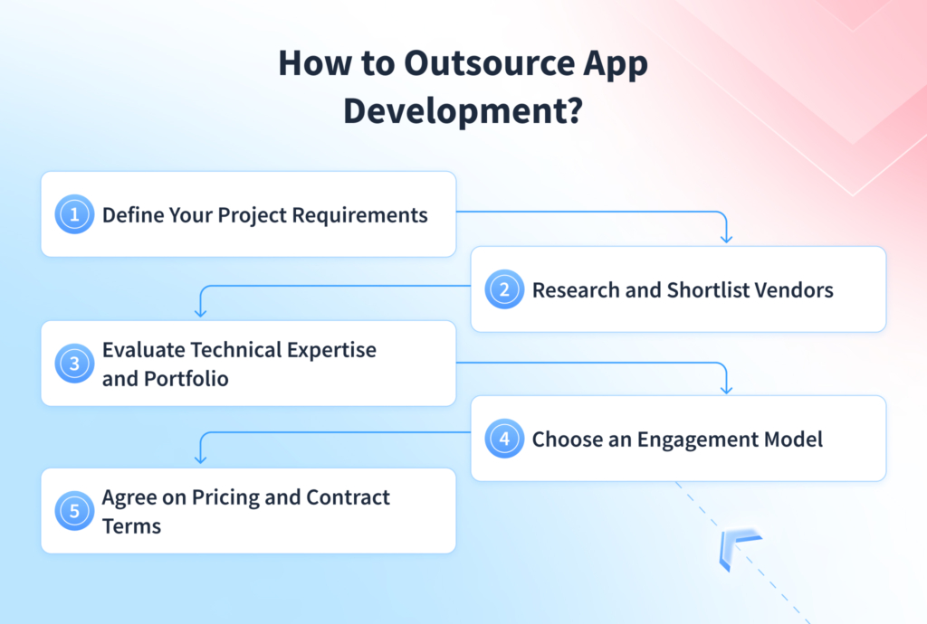 How to Outsource App Development