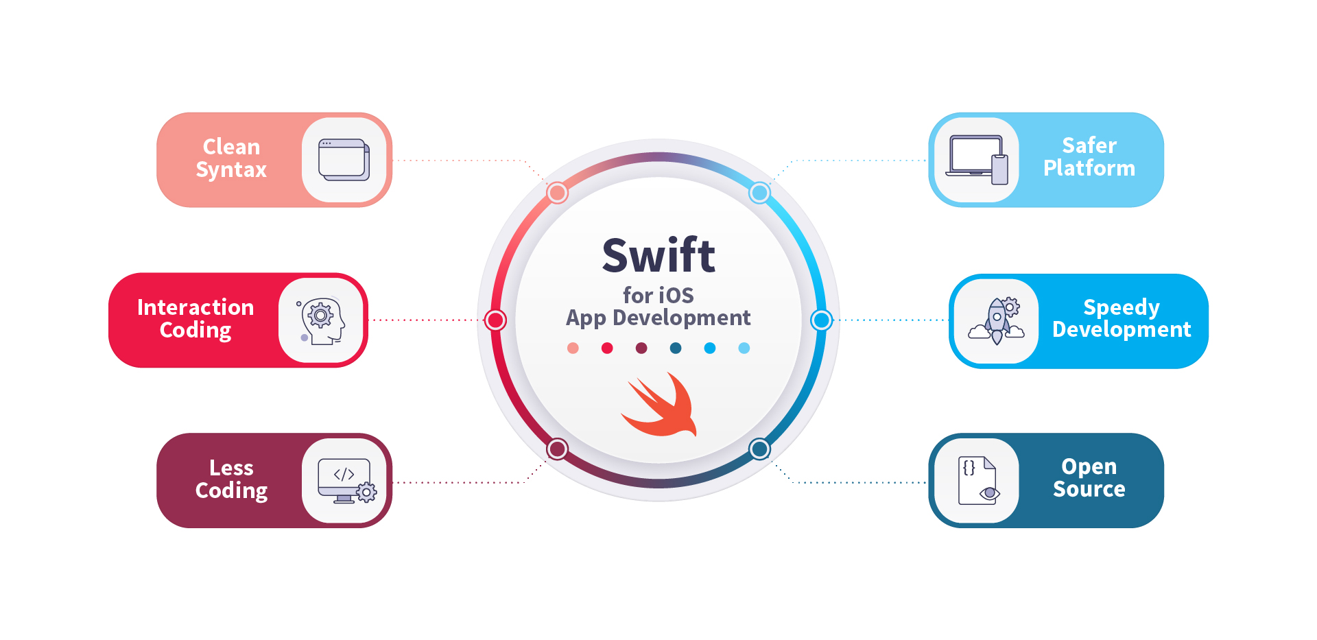 Mobile Development Degree an Early Adopter of Apple's Swift Programming  Language