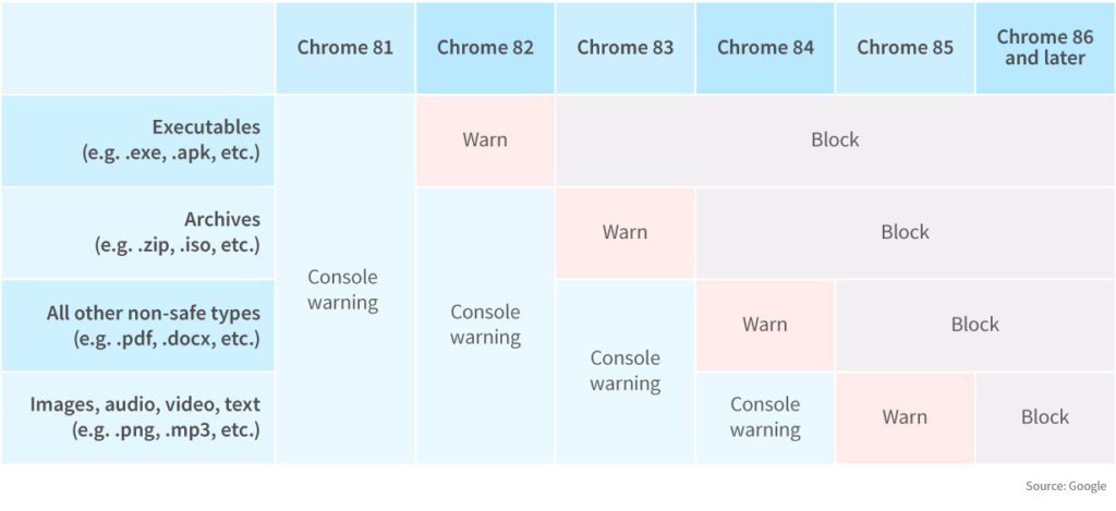 Google Chrome Update – Why consider switching to HTTPS