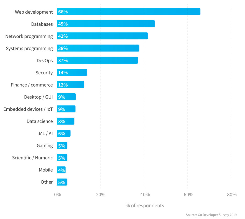 Why companies using Golang, chose it. What is Golang good for