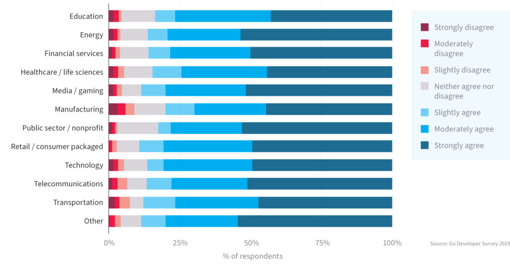 Why companies using Golang, chose it. What is Golang good for