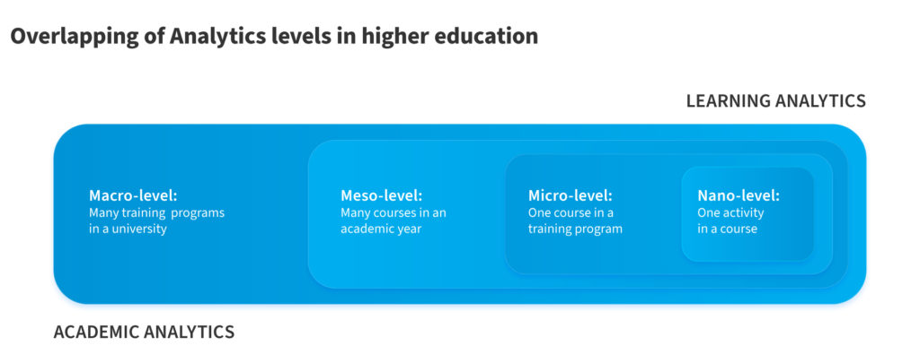 The levels Big Data in Education