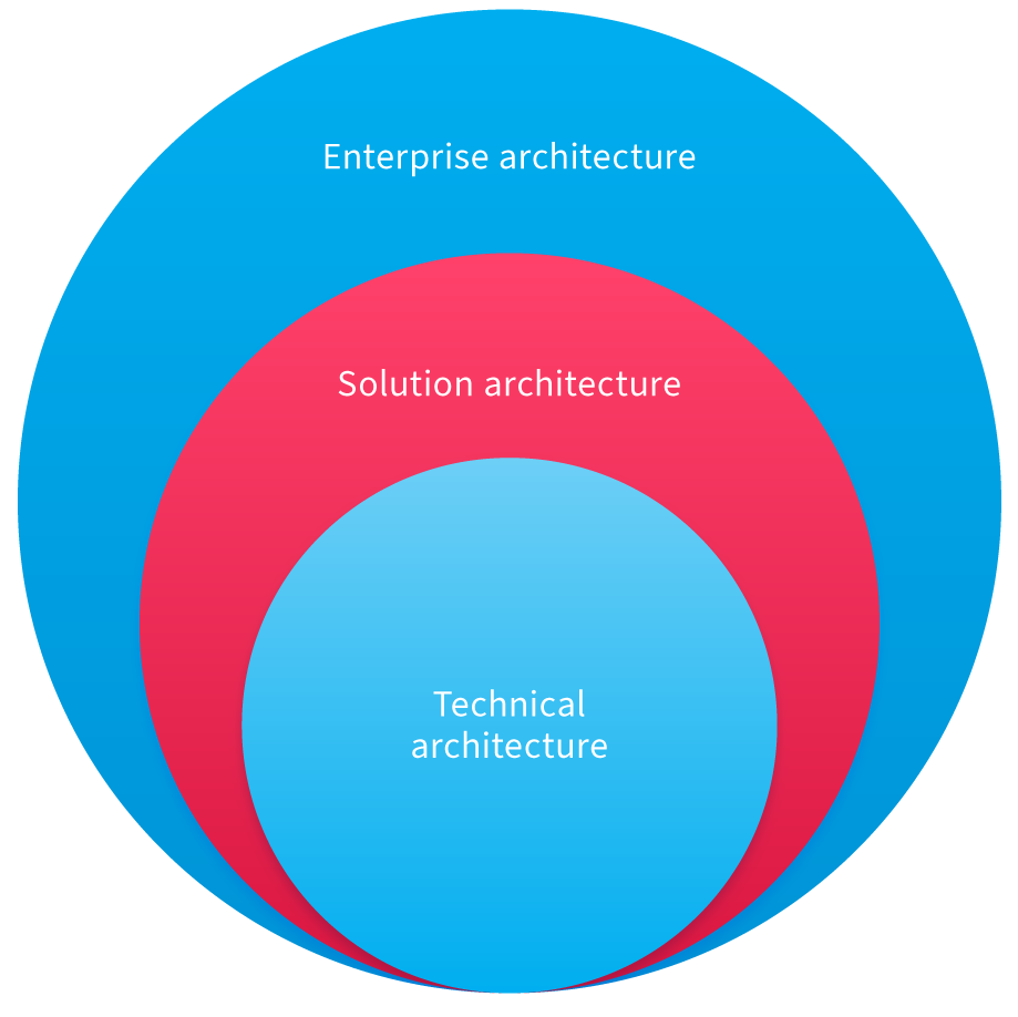 Differences between Enterprise Architects, Solution Architects and