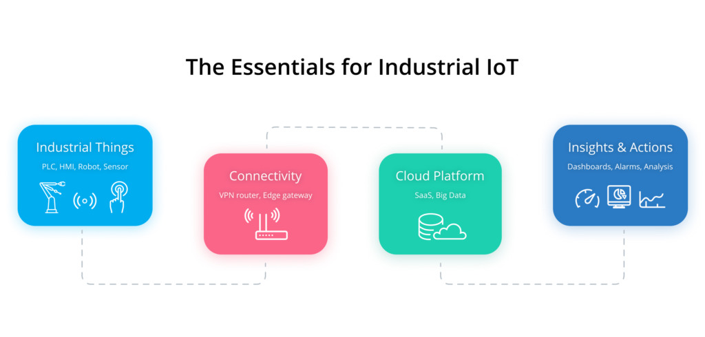 Industrial IoT is transforming the way businesses operate