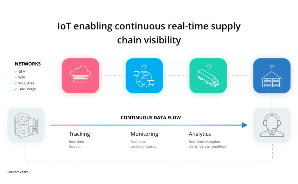 IoT in supply chains ensures visibility and real-time tracking