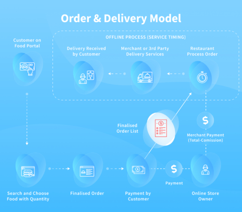 Food Delivery App Development: Process & Tips – NIX United