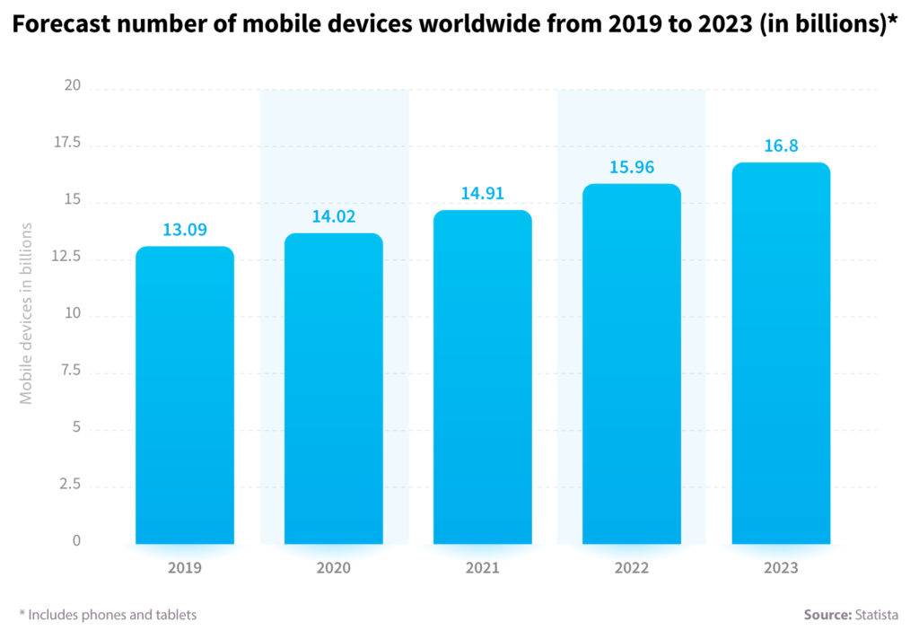 Top 7 Trends in Mobile Development