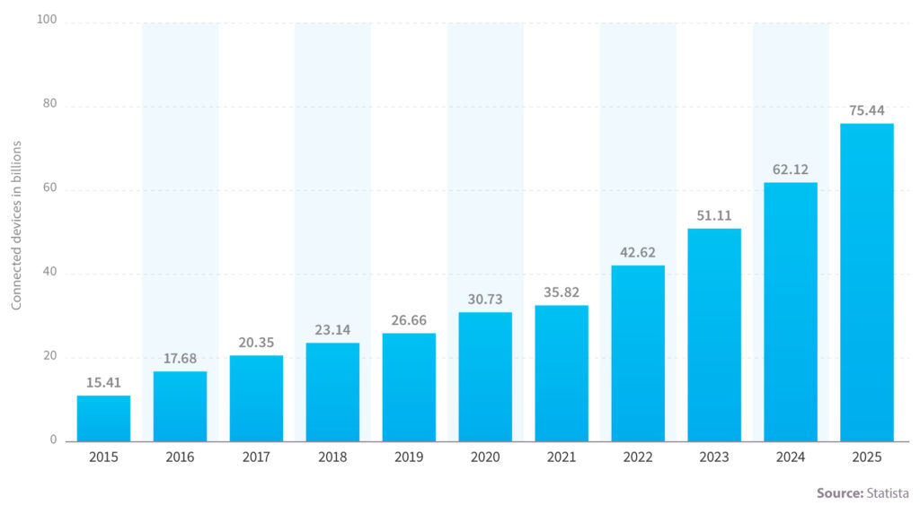 Top 14 Trends in Mobile Development