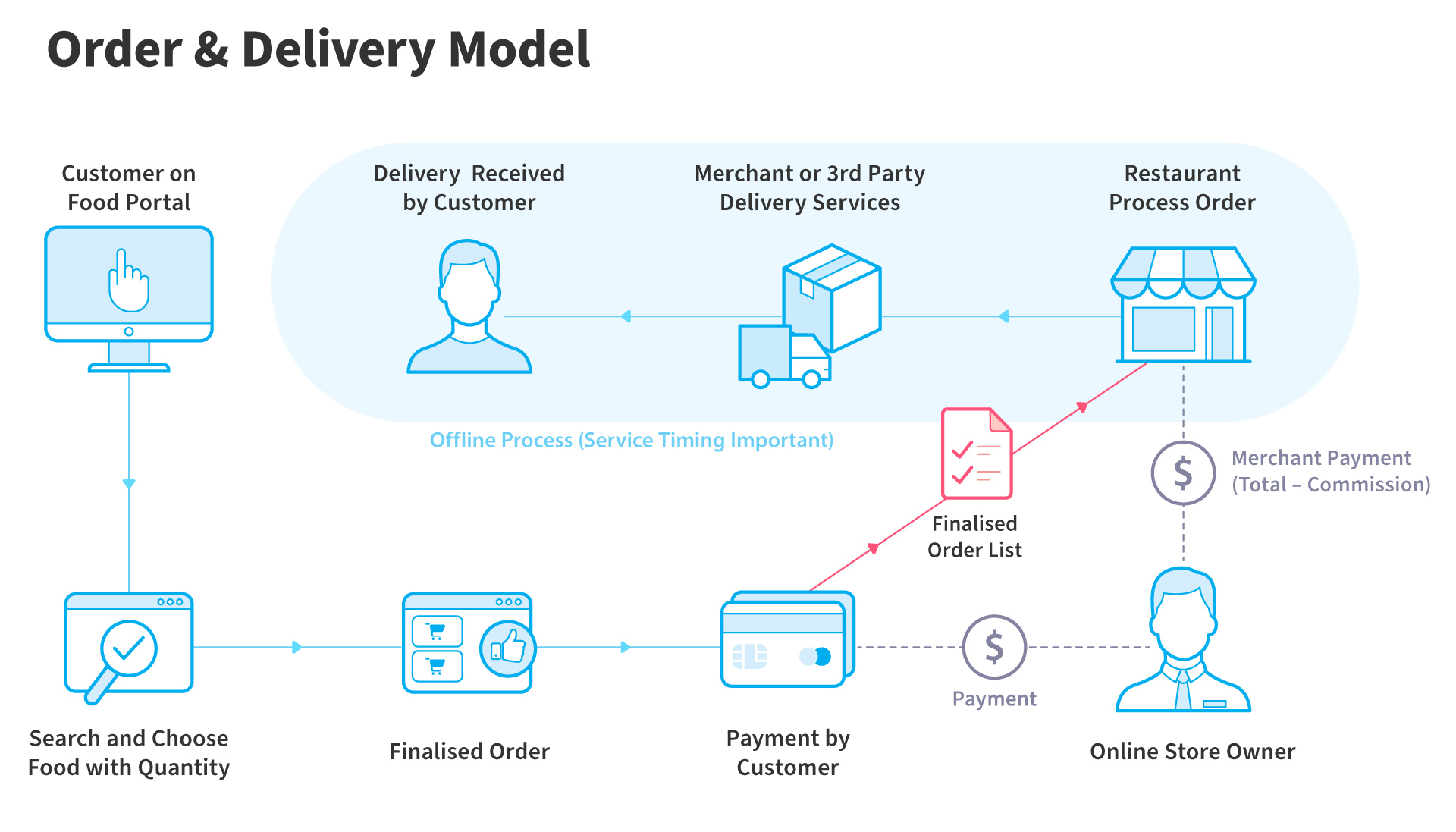 Food Delivery App Development: Process u0026 Tips u2013 NIX United