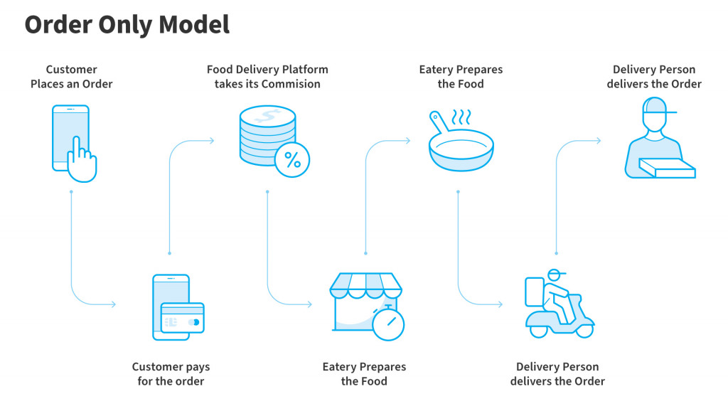 How to develop a Food Delivery Service Like DoorDash