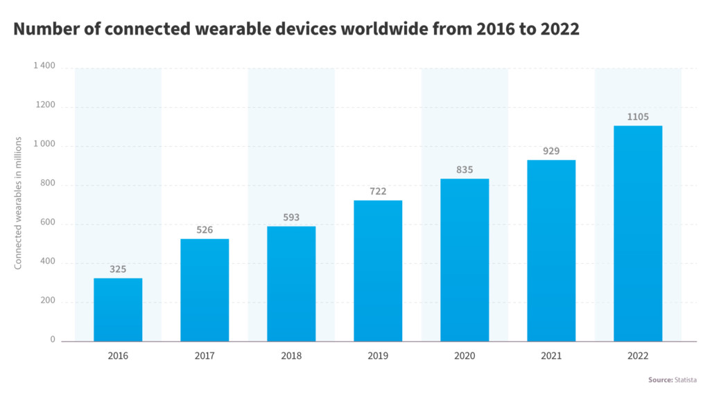 Top 14 Trends in Mobile Development