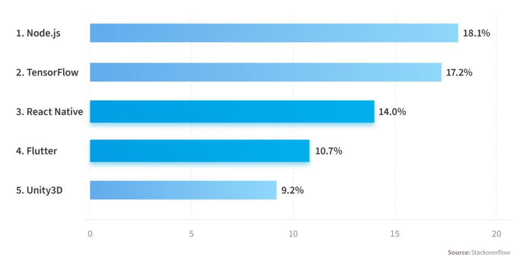 Top 14 Trends in Mobile Development