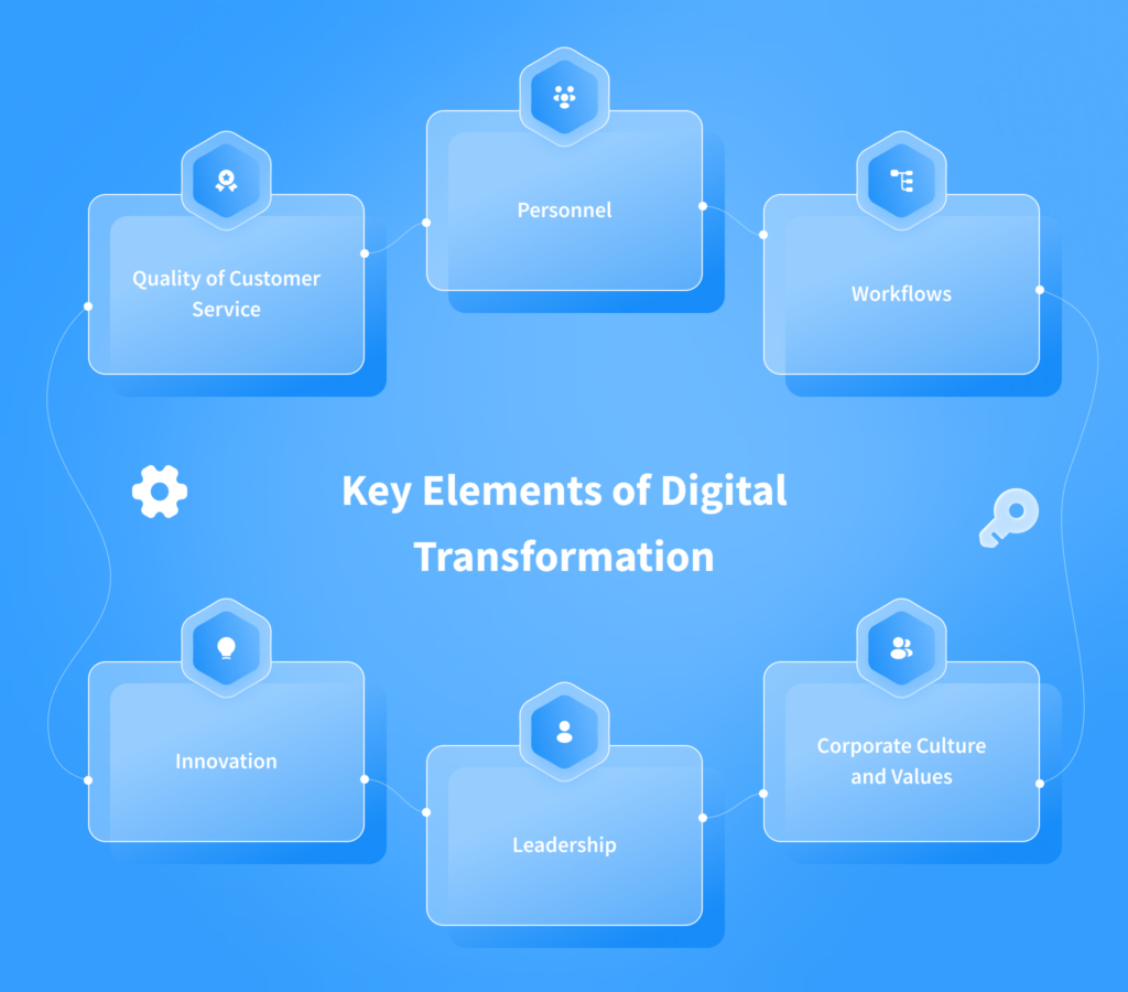 Digital Transformation Examples and How to Succeed