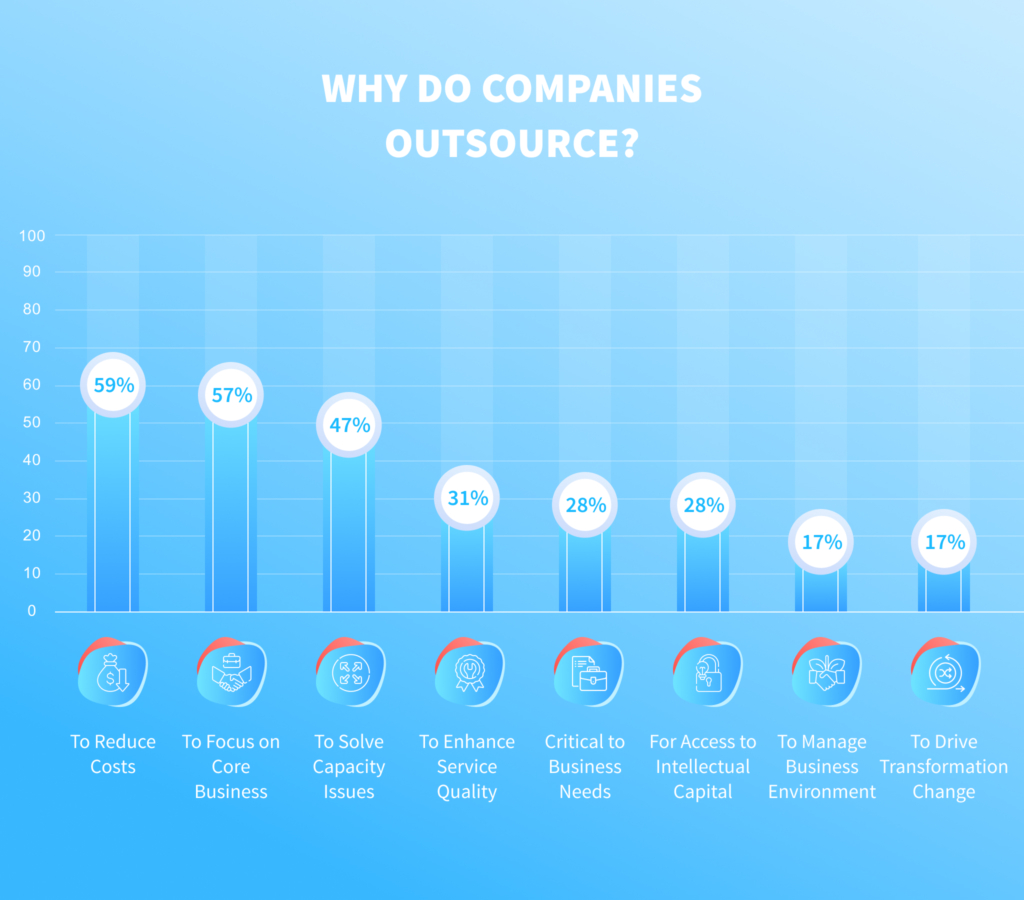 Why Do Companies Outsource? Lessons Learned And Outsourcing Examples