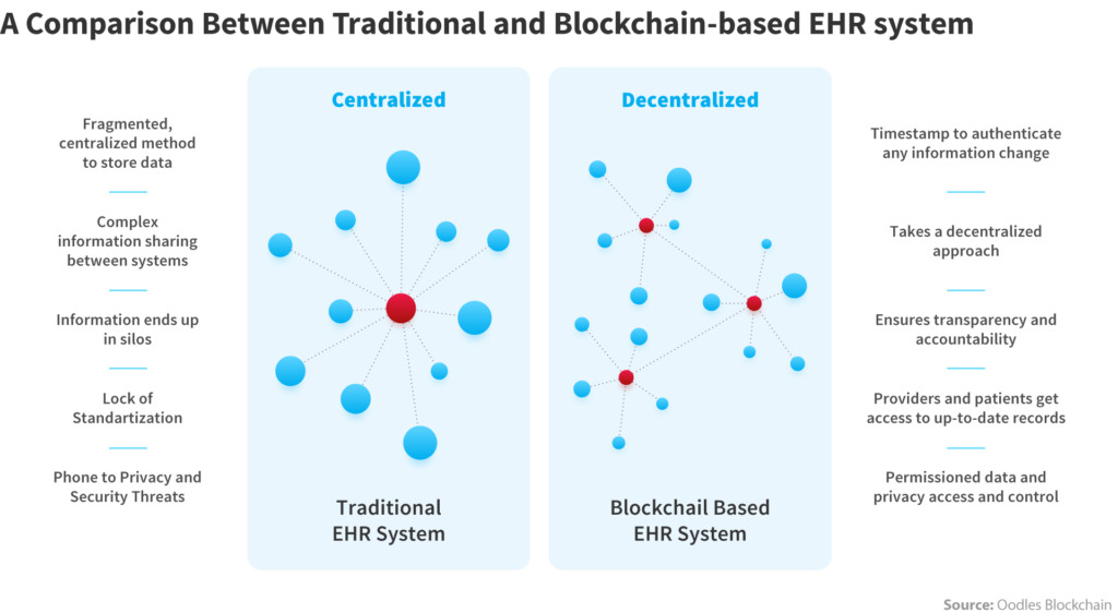 EHR systems in 2020 and what the future holds