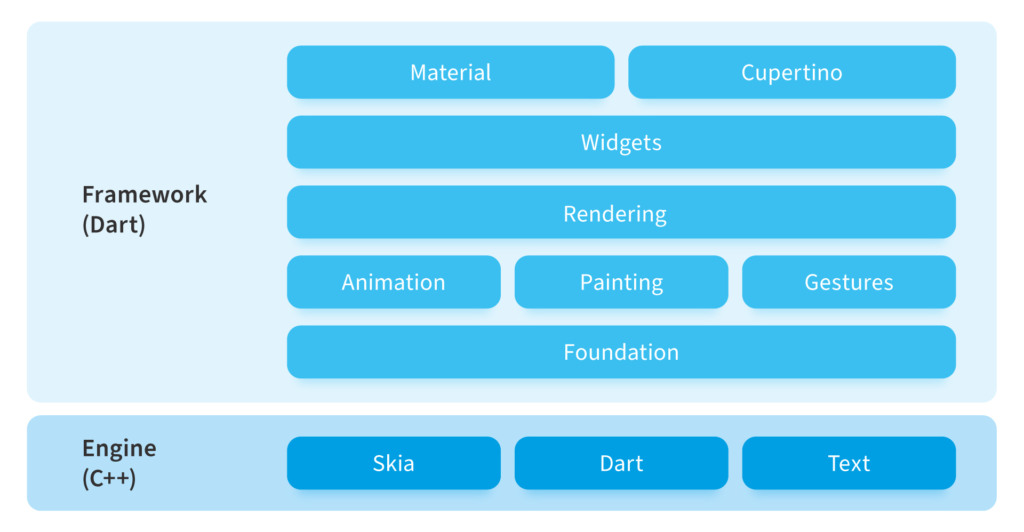 What is Flutter and Why to Use Flutter for App Development